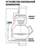 Drip coffee maker diagram